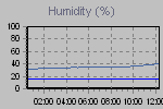 Humidity Graph Thumbnail