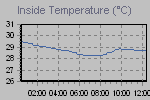 Inside Temperature Graph Thumbnail