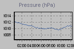 Pressure Graph Thumbnail