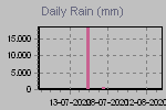 Daily Rain Graph Thumbnail