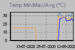 Temp Min/Max Graph Thumbnail