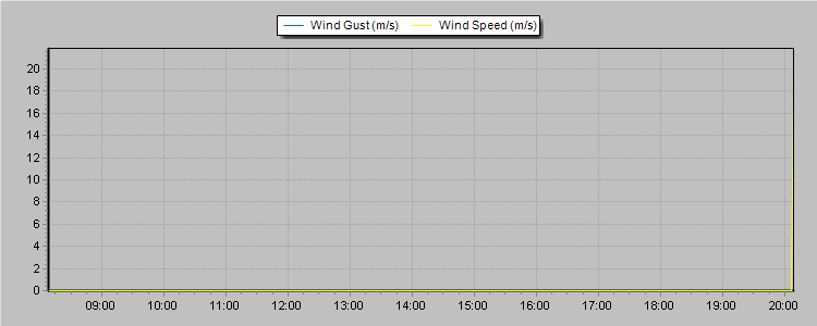 Weather Graphs